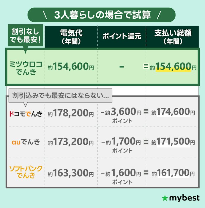 【注意点②】セット割やポイント特典を使っても最安にはならない