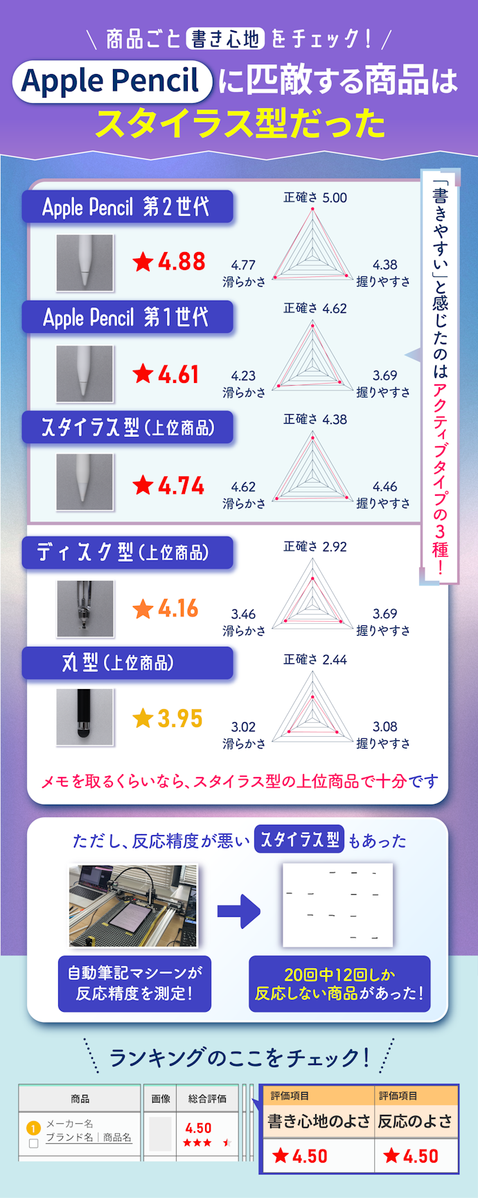 文字を書くだけなら、Apple Pencilの互換品でも十分こなせるものがあった!ただし、反応精度には要注意