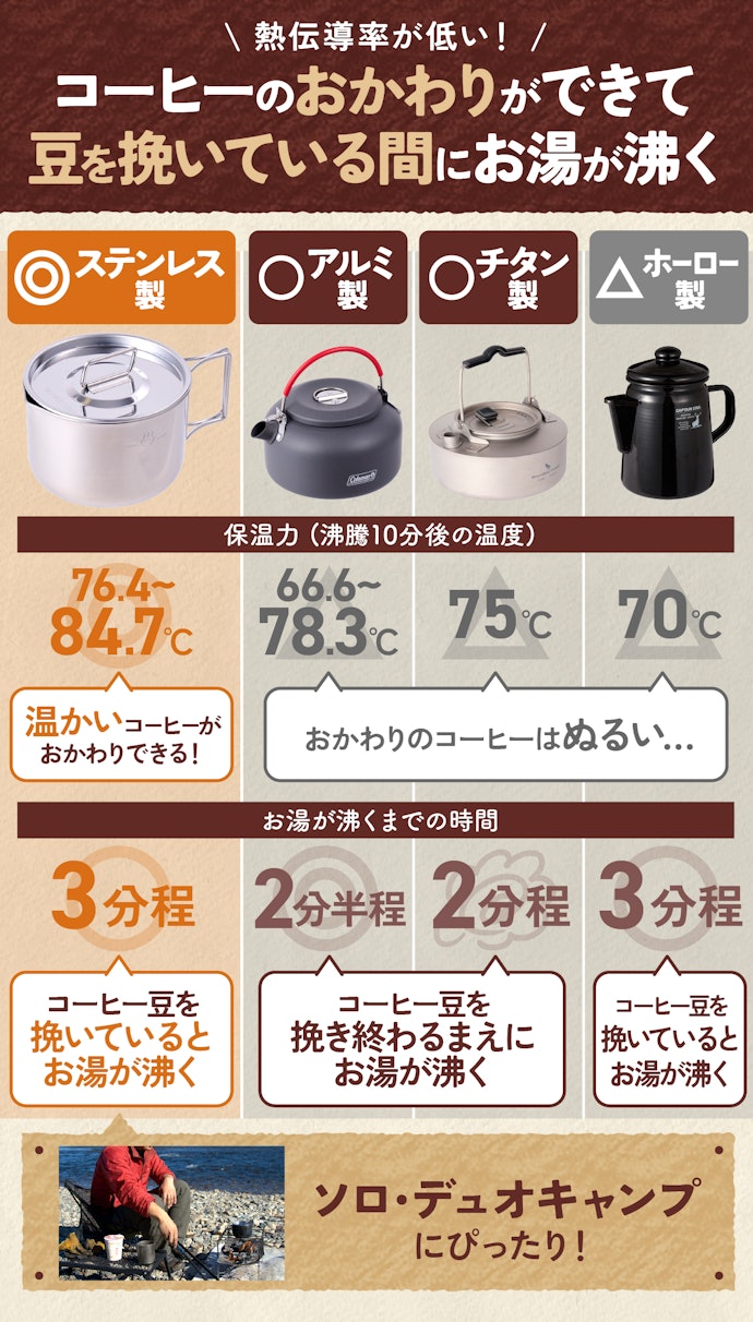 素材は4つ。ステンレス製は、保温力が高いうえに、そこそこ温まりやすい