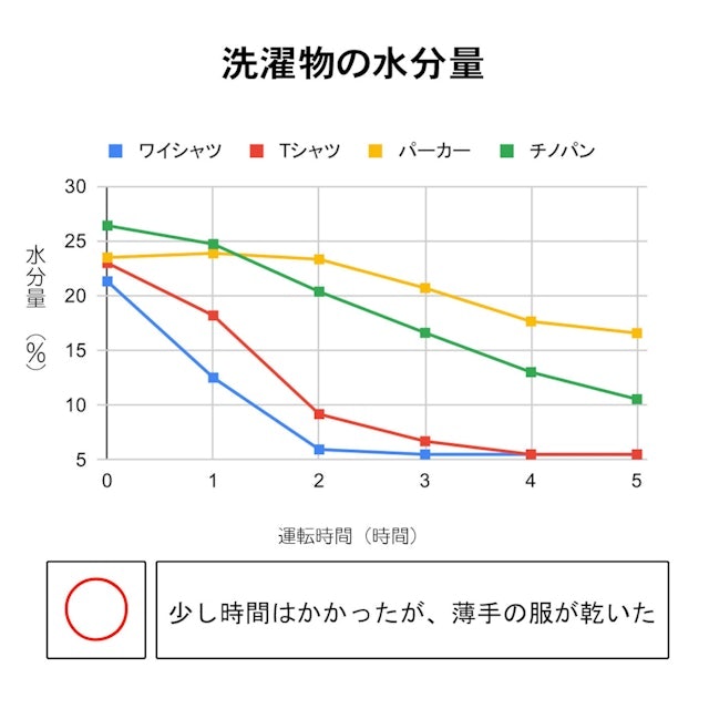 薄手の服は3時間で乾燥終了。厚手の服は5時間後も水分が残った