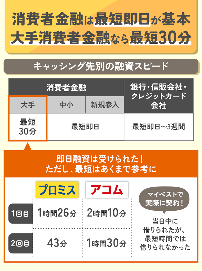 キャッシング枠がなければ、消費者金融カードローンが候補