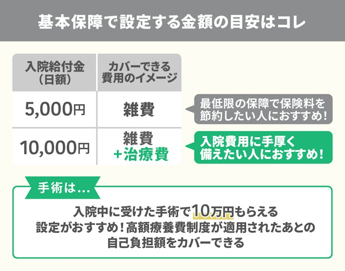 入院日数に応じてもらえる「日額給付タイプ」。保険料を節約したい人は日額5,000円がおすすめ