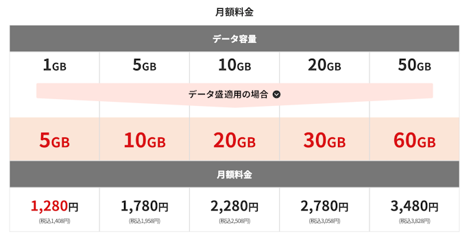 J:COMのほかサービスとあわせて契約すればデータが増量!