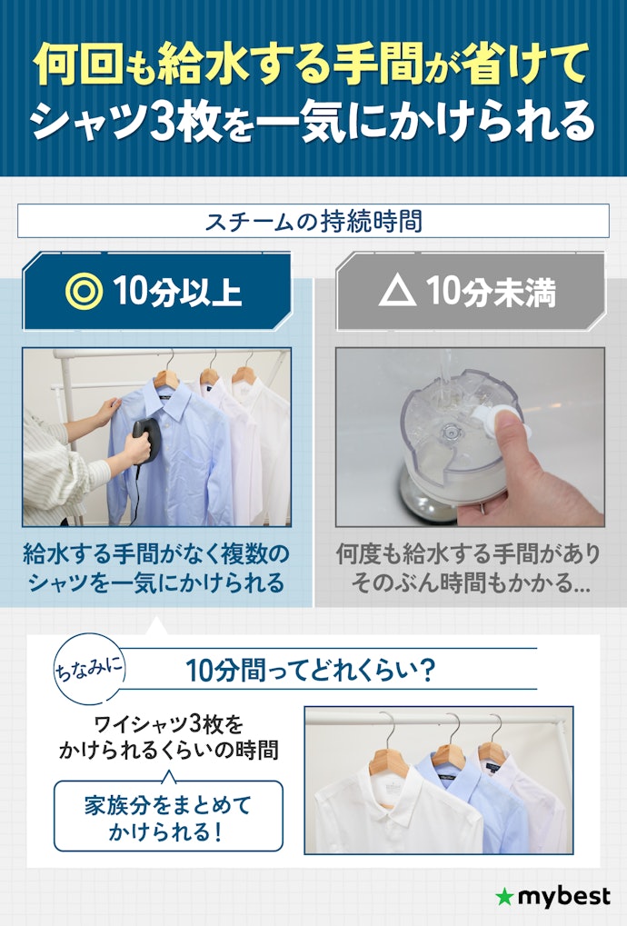 ストレスなくかけられるように、スチームの持続時間が10分以上のものがおすすめ