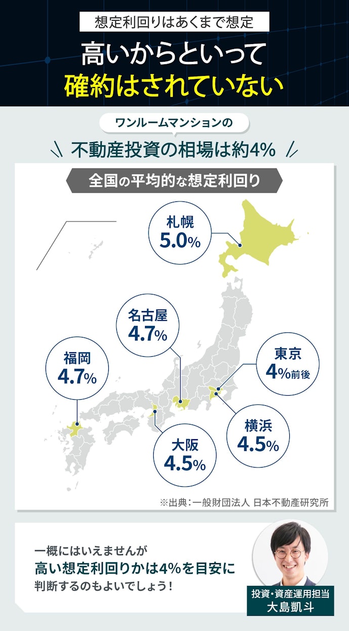 平均的な想定利回りは4%程度。利回りが高い案件はハイリスクなので注意