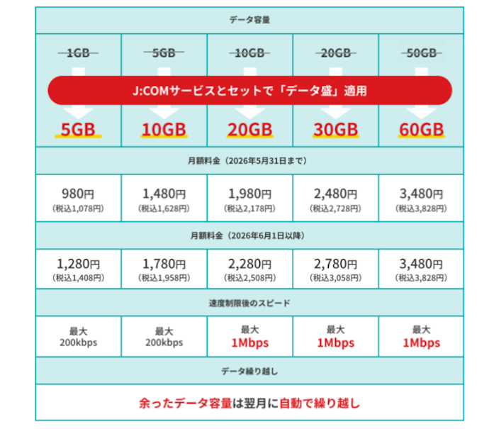 J:COMのほかサービスとあわせて契約すればデータが増量!