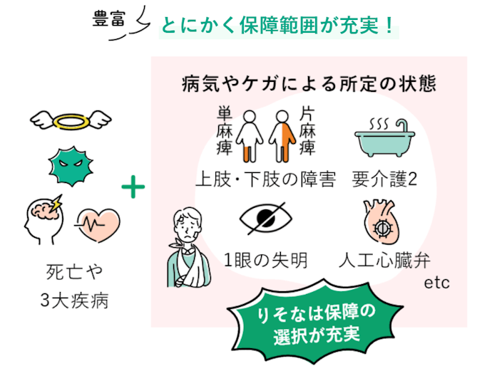 がん団信の上乗せ金利が低い。より保障が手厚い団信革命も