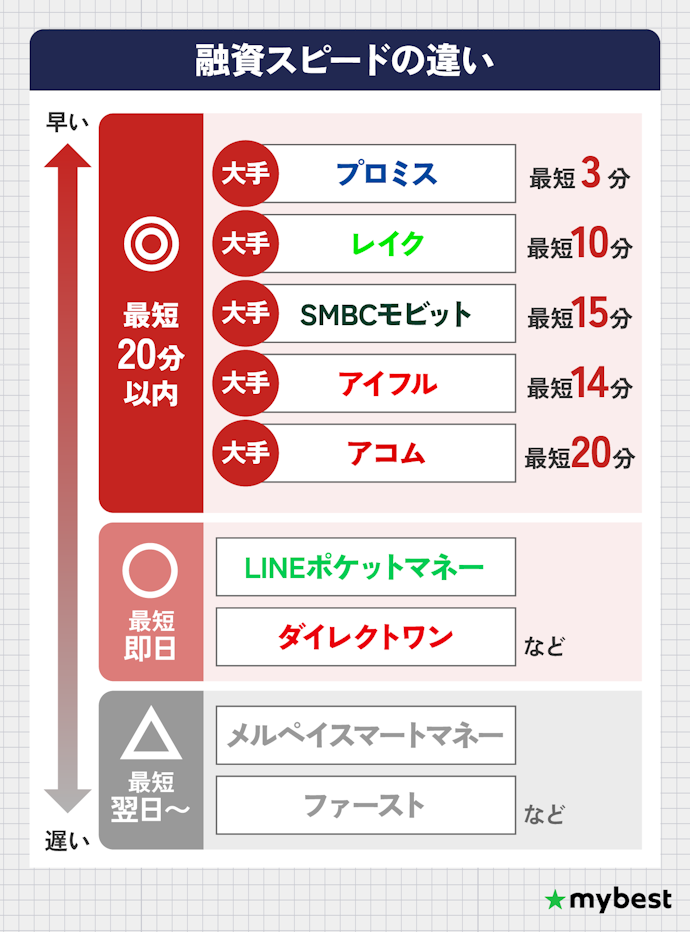 大手消費者金融は最短20分以内の融資!スピードに期待できる