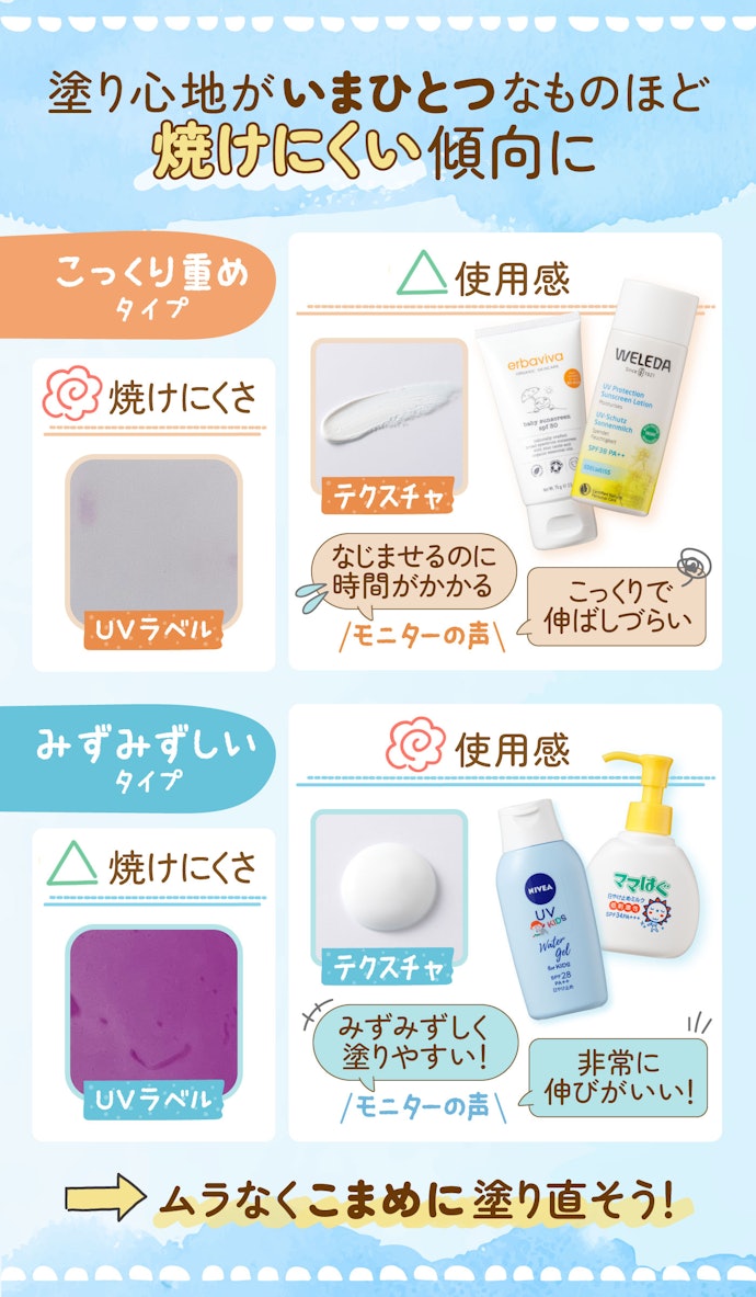 塗り心地がいまひとつなものほど焼けにくい傾向に