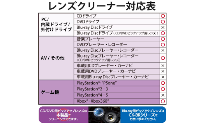 さまざまな機器に使用したい場合は、CD・DVD用がおすすめ