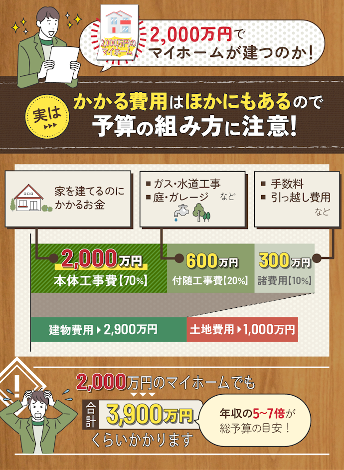 予算は「本体工事費」以外の費用も加味して考えよう