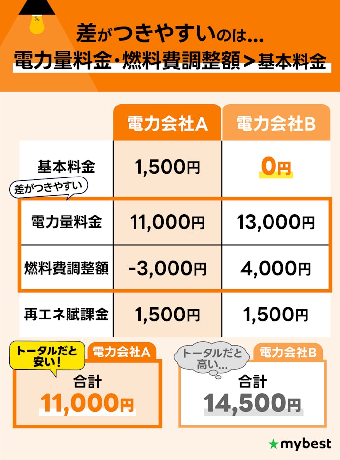 【注意点①】基本料金0円のプランが必ずしも安いとは限らない