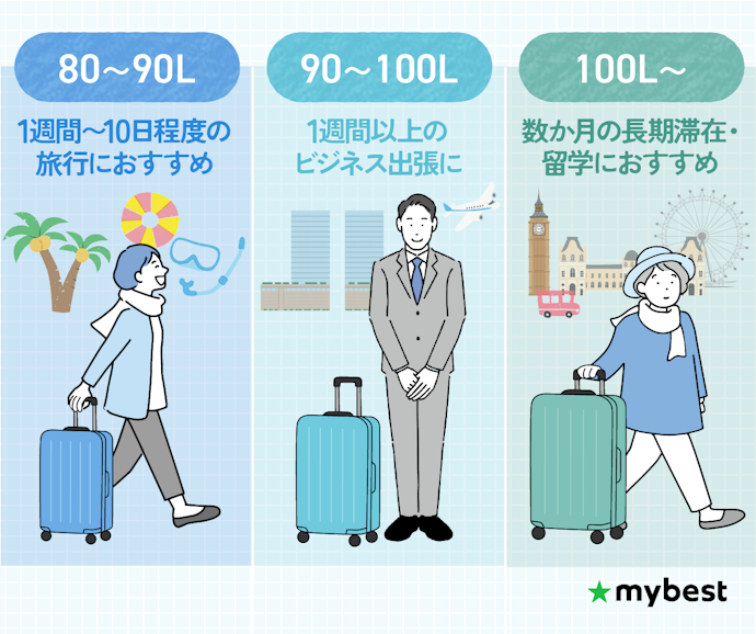 1週間以上の長期旅行には80L以上の大型スーツケースが必須