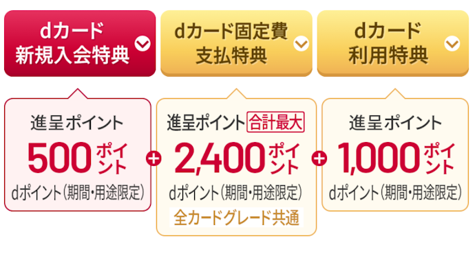 dカード:新規入会+カード利用で、最大3,900ポイントもらえる
