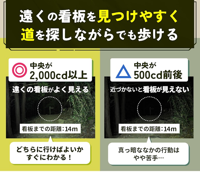 百名山への登頂などのステップアップを見据えるなら、光軸で2,000cd以上のモードがあるものを選ぼう
