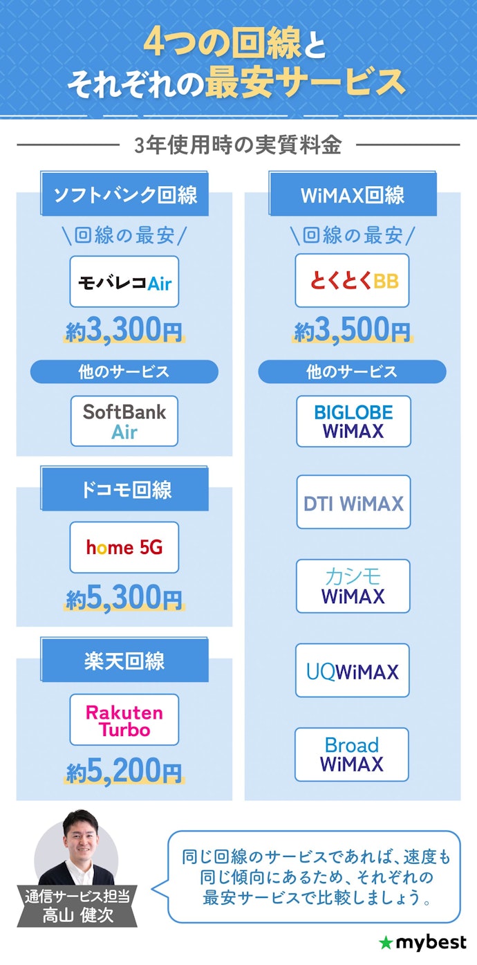 4つの回線のなかから、最安のホームルーターをチェック!