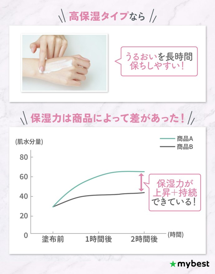 乾燥や手荒れをしっかり防ぎたい人には、高保湿タイプがおすすめ