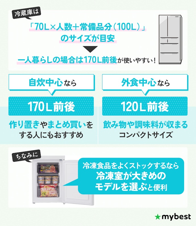 一人暮らしなら基本は150L以上がおすすめ!
