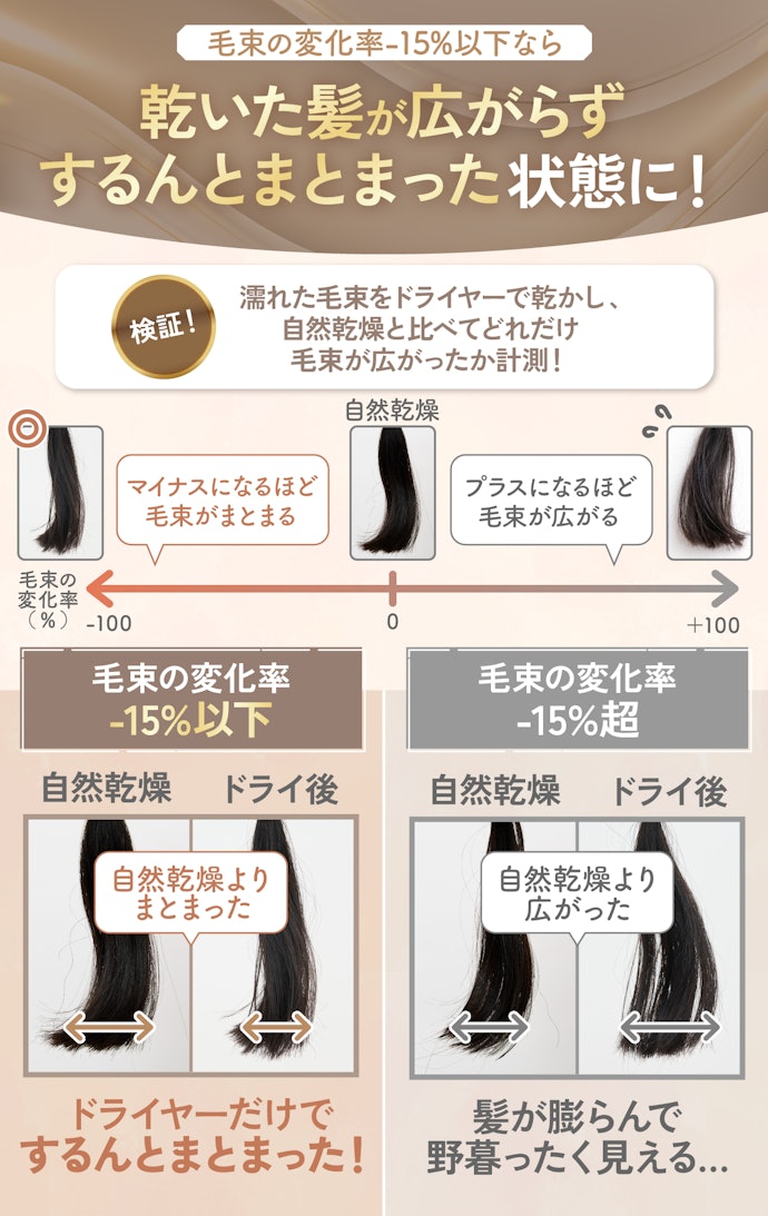 ドライだけでまとまる髪に仕上げるなら毛束の変化率−15%以下のドライヤーを選ぼう