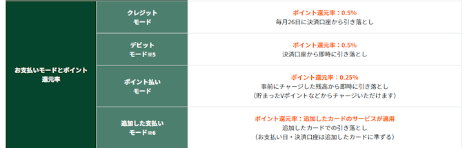 通常ポイント還元率は0.50%。対象店以外だとお得感が少ない