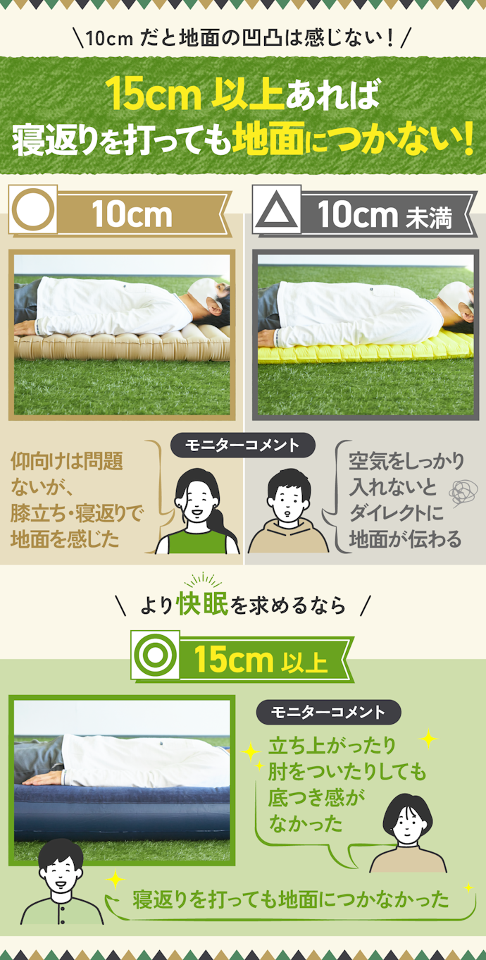 厚さは10cm以上あれば問題なし。より快眠を求めるなら15cm以上を