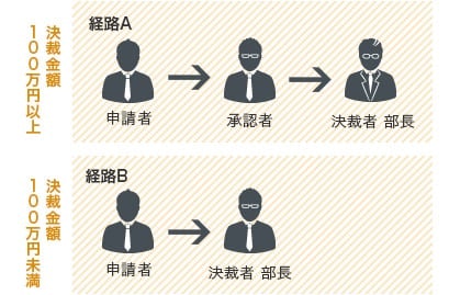 社内の承認フローに対応できるか確認しておこう