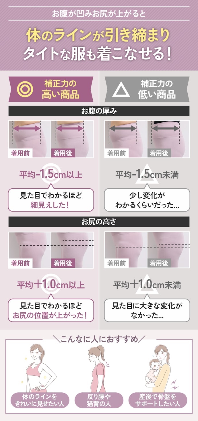 理想のボディラインを手に入れるために、お腹の細見えとヒップアップできるガードルがおすすめ
