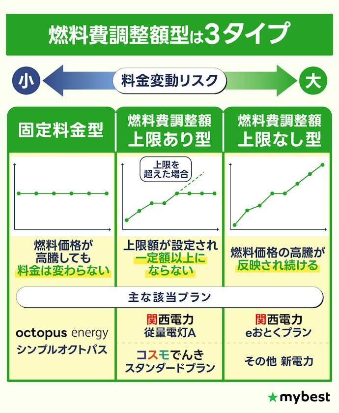 電気代高騰リスク回避には、固定料金型・上限あり型がおすすめ