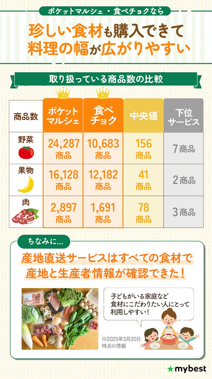 商品の豊富さで選ぶならポケットマルシェor食べチョクがおすすめ!