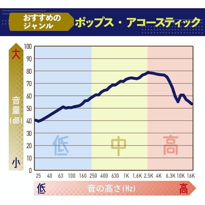 ボーカルの声がよく聴こえる。とくに高音はきれいで、伸びやかな歌声を楽しめた