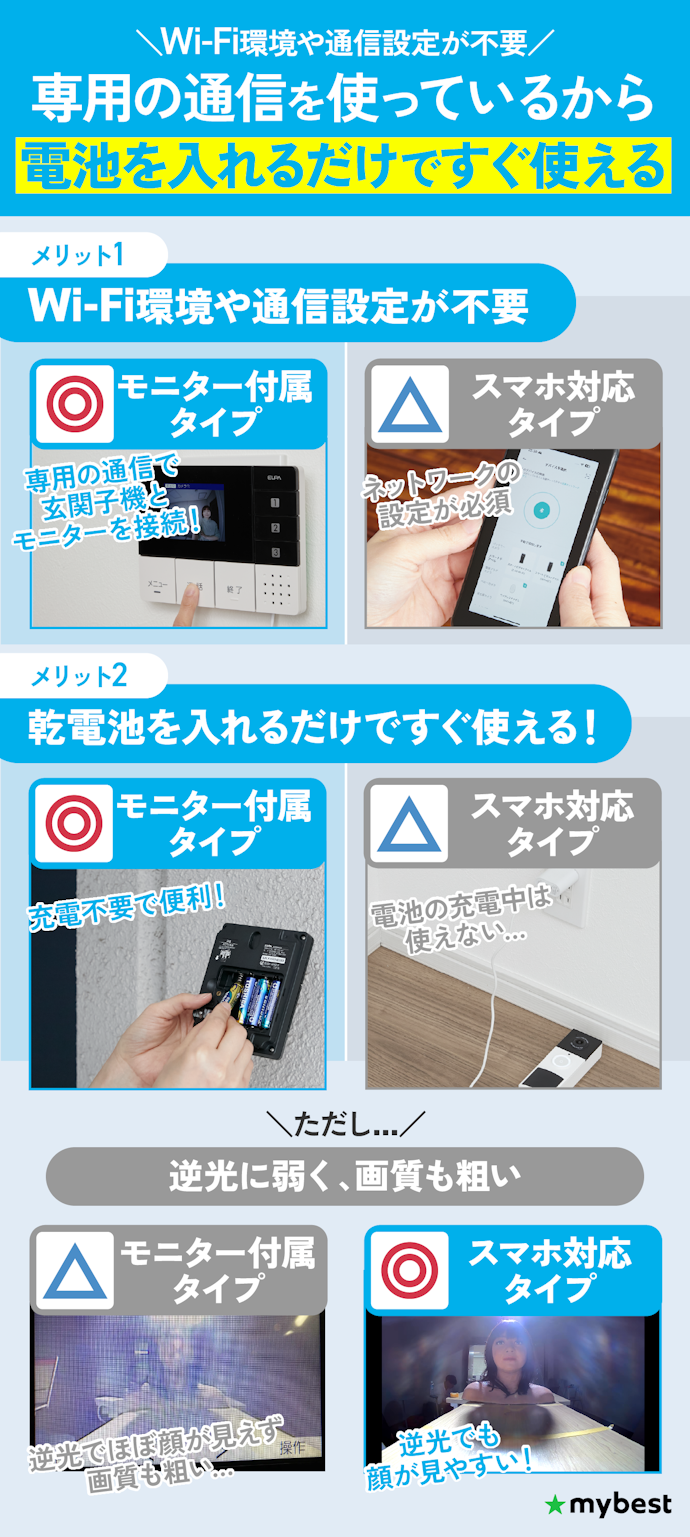 ネットワーク設定が苦手な人は、専用モニター付属のものがおすすめ