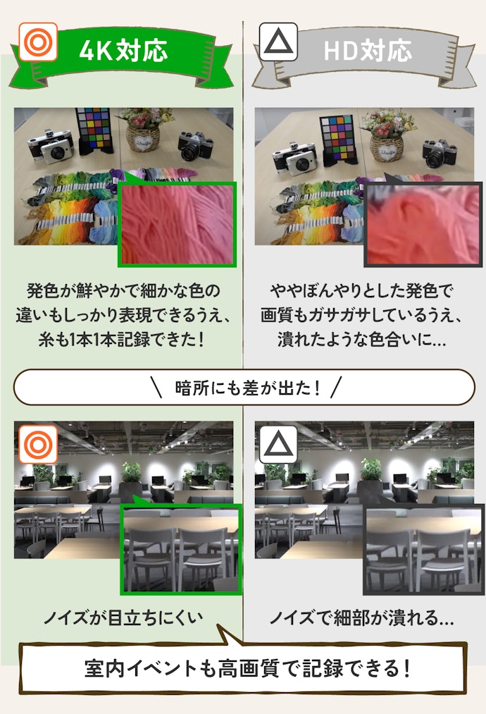 せっかく買うなら4K対応で高画質映像を残そう