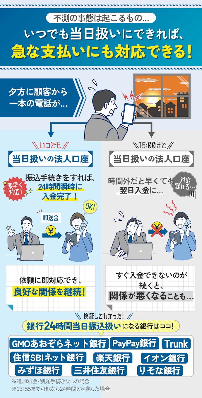 24時間当日振込扱いになる銀行が便利!