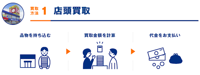 近くに店舗があり、早く売りたいなら店頭買取がおすすめ
