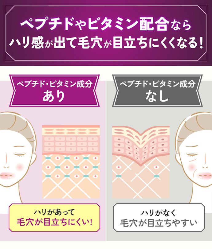 【毛穴】ハリ不足や毛穴が目立ってきたら、整肌成分のペプチド・ビタミン配合の化粧水がベター