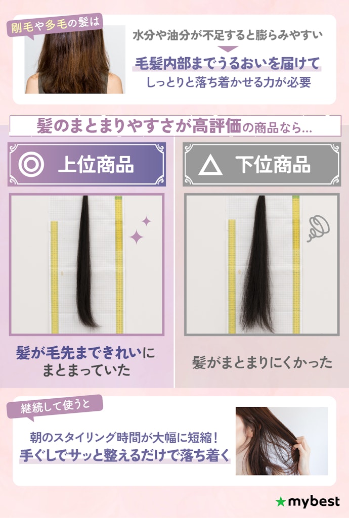 剛毛・多毛で髪が広がりやすい人は、髪のまとまりやすさが高評価なものがおすすめ