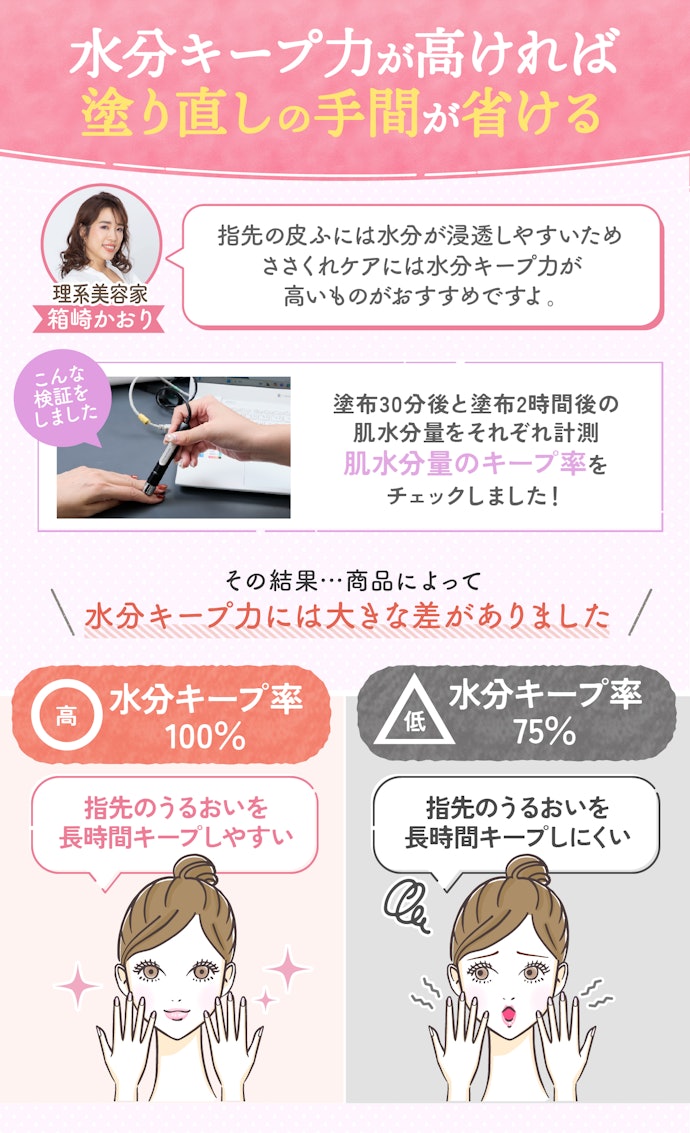 爪周りのささくれをケアしたい人は、あわせて水分キープ力が高かったものを選ぼう