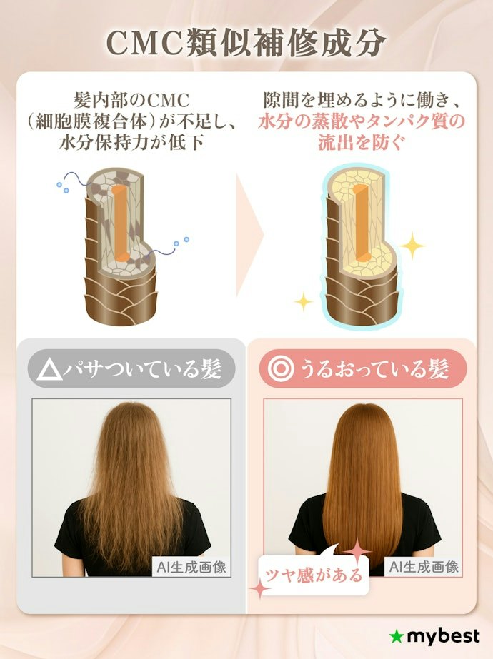 パサつきを抑えたいなら、CMC類似補修成分配合のものがおすすめ