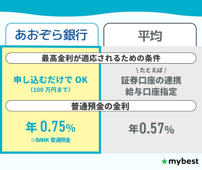 あおぞら銀行なら、申し込むだけで高い普通預金の金利が適用!