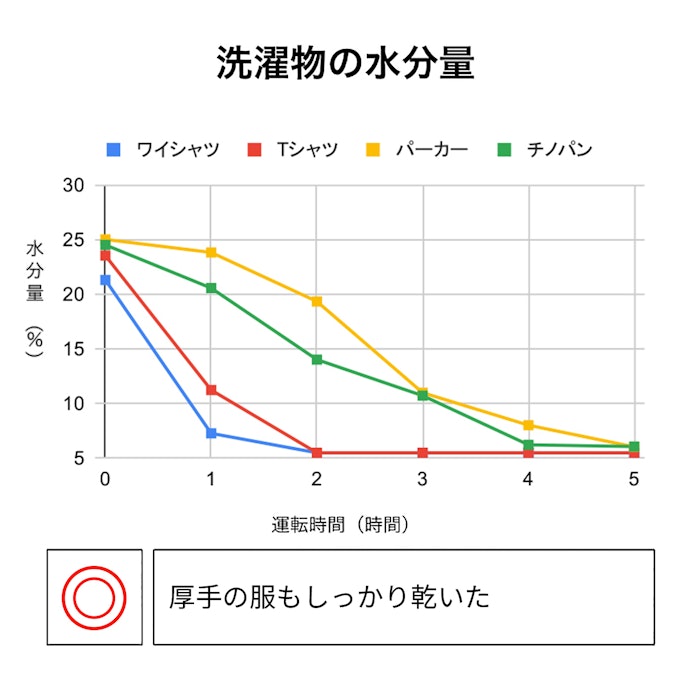 衣類乾燥力はトップクラス!5時間後にはパーカーのポケットの中まで乾いた