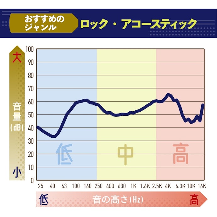 Boseらしい低音の迫力や厚み!楽曲をノリよく楽しめる