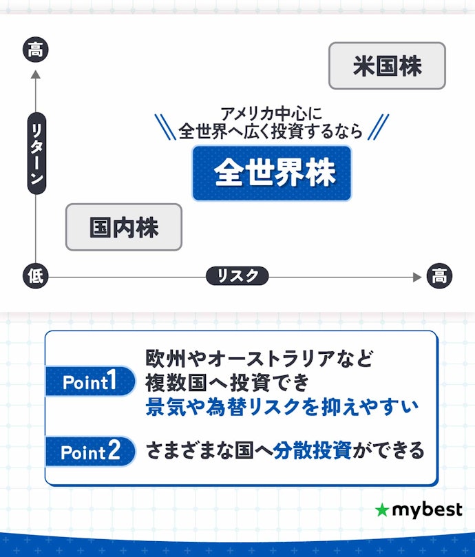 リターンとリスクのバランスを求めるなら、オルカン(全世界株)を選ぼう
