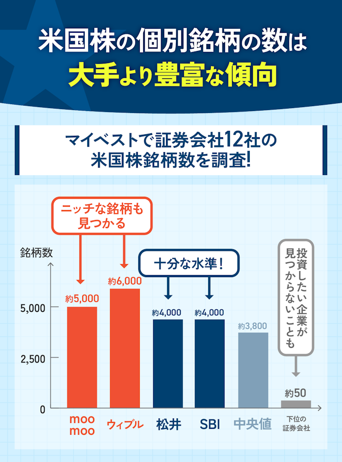 海外発の証券会社なら、銘柄数も豊富でラインナップに困らない