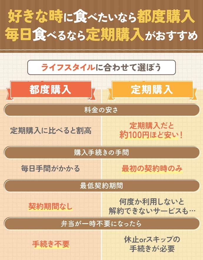 ライフスタイルに合わせて定期購入か都度購入か選ぼう