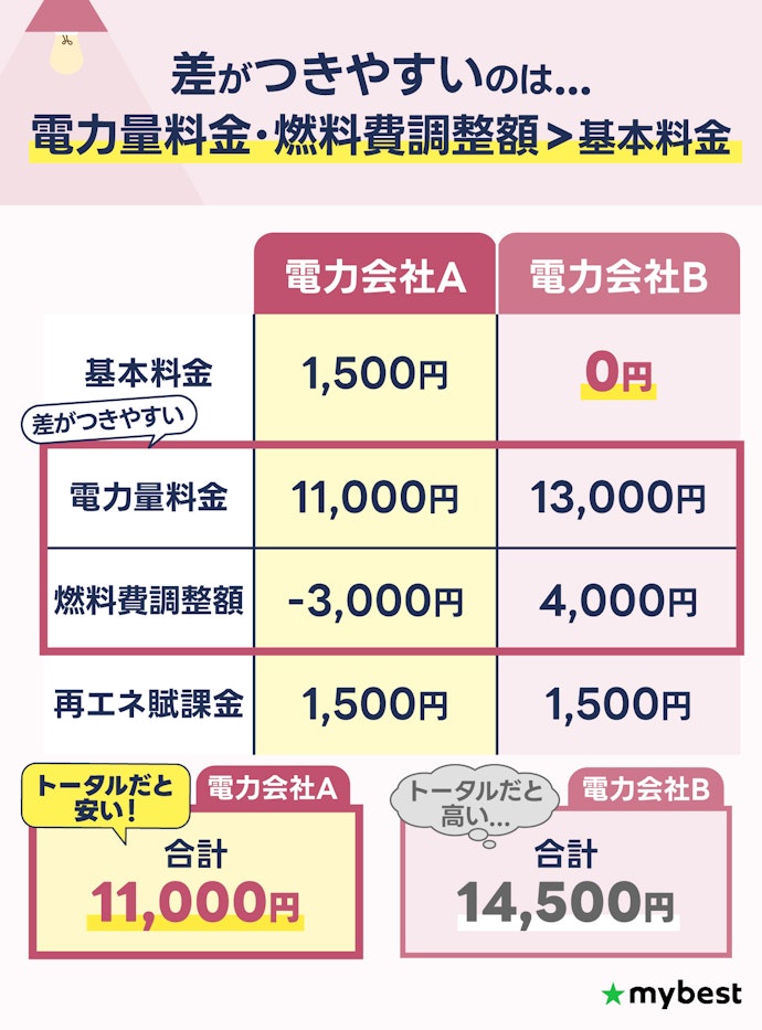 【注意点①】基本料金0円プランがお得になるとは限らない