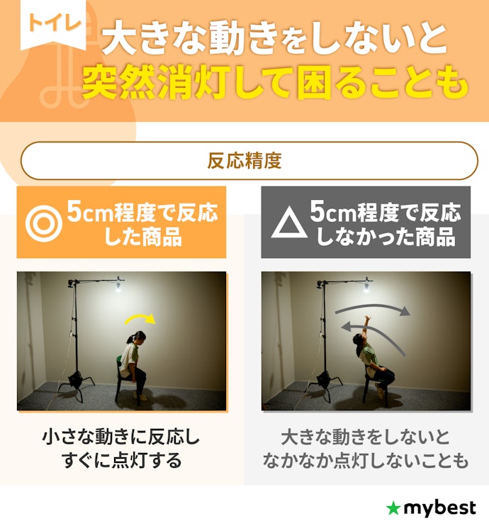 トイレにつけるなら、5cm程度の小さな動作で点灯するものがおすすめ