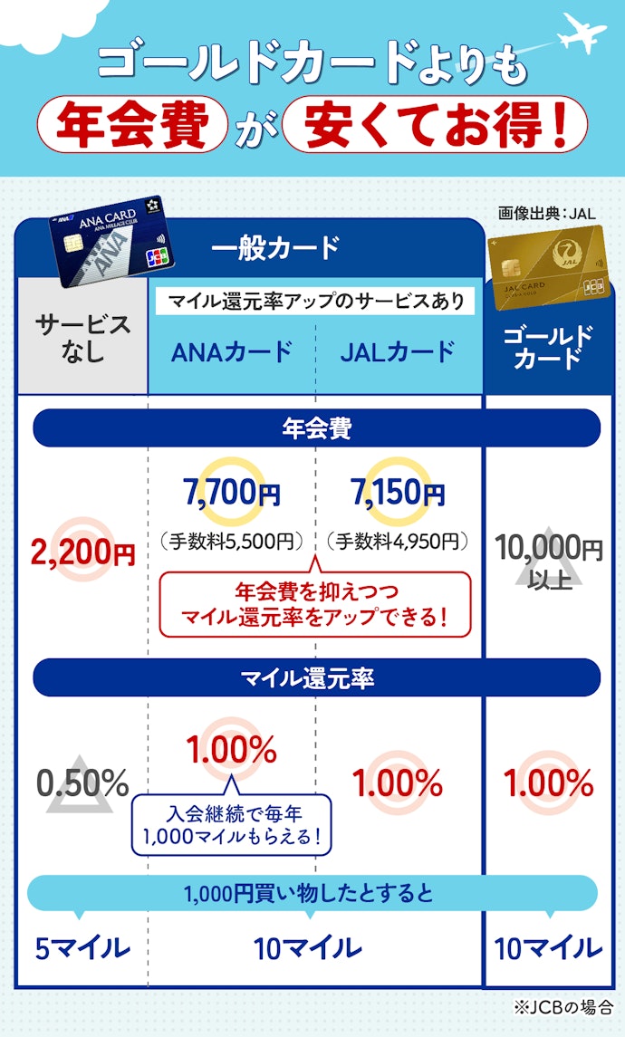 30代以上なら年会費の安い一般カードを選ぼう。マイル還元率アップのサービスを併用して