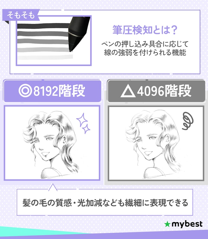 表現の幅を左右する筆圧段階。8192段階以上を目安に選ぼう!