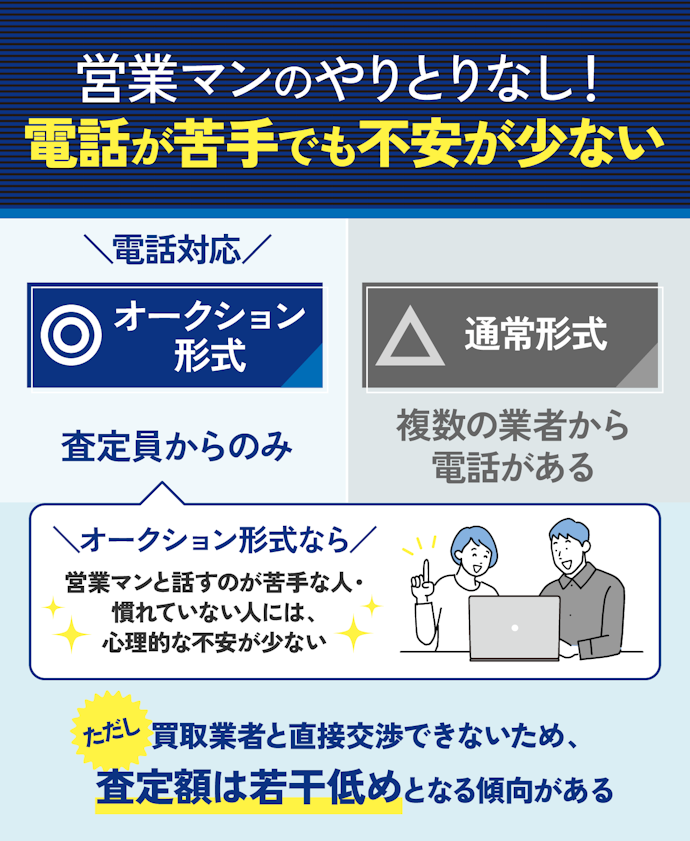 対策②:営業マンと話すのが苦手なら、査定員からの電話のみのオークション形式を選ぶ