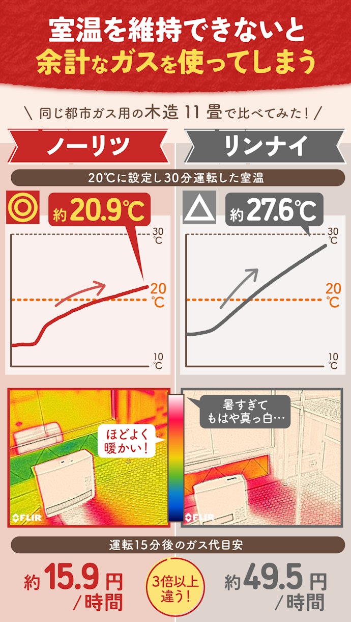 暑くなりすぎないように室温を維持できると、ガス代の節約にもなる